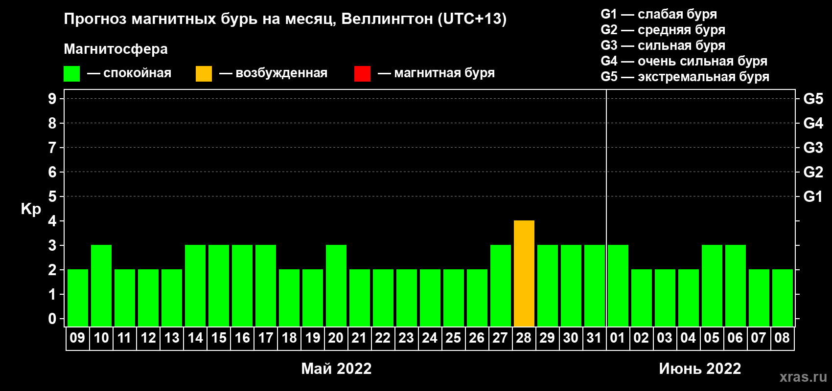 Прогноз максимального суточного геомагнитного индекса Kp на <b>1 месяц</b> (31 день) <b>с 09 мая по 08 июня 2022 г</b>
