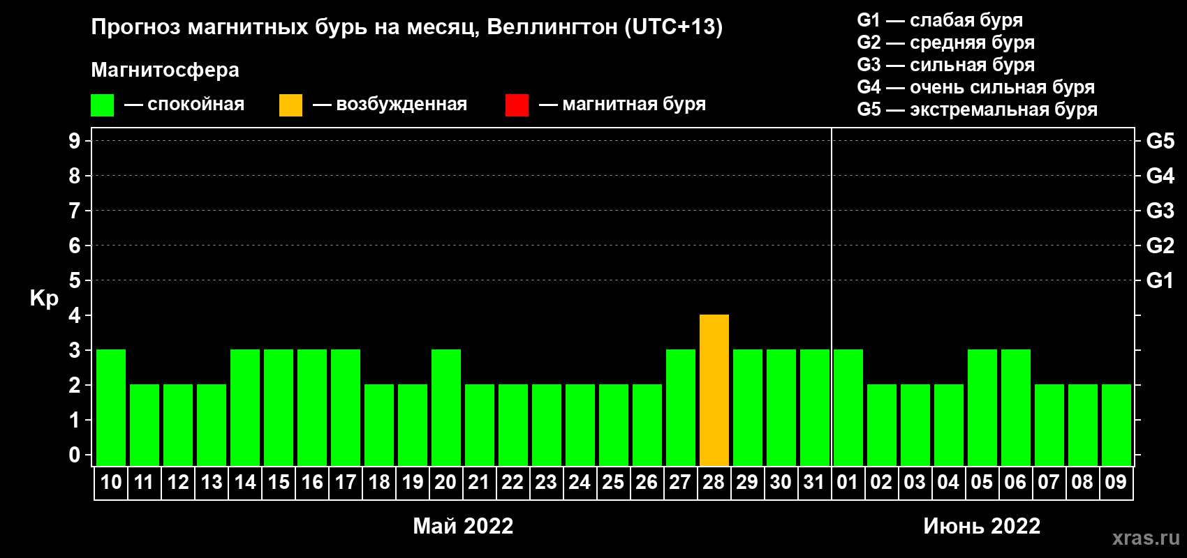 Прогноз максимального суточного геомагнитного индекса Kp на <b>1 месяц</b> (31 день) <b>с 10 мая по 09 июня 2022 г</b>