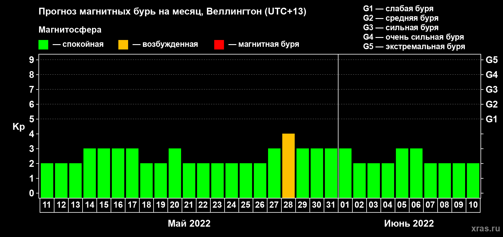 Прогноз максимального суточного геомагнитного индекса Kp на <b>1 месяц</b> (31 день) <b>с 11 мая по 10 июня 2022 г</b>