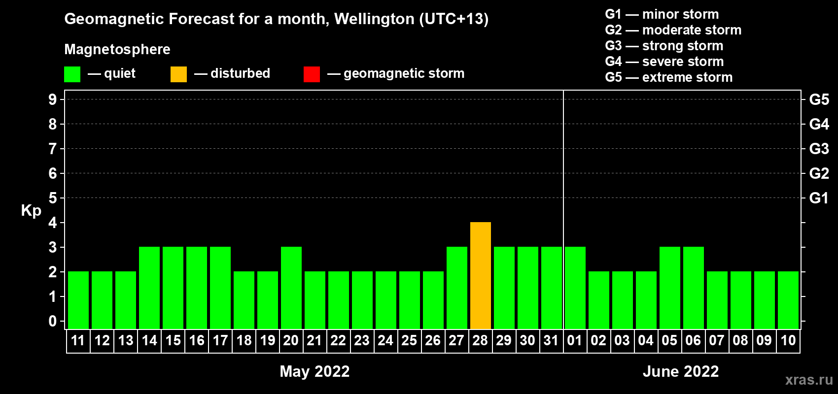 Forecast of the daily maximal value of geomagnetic index Kp for <b>1 month</b> (31 days) <b>from May 11, 2022 to Jun 10, 2022</b>