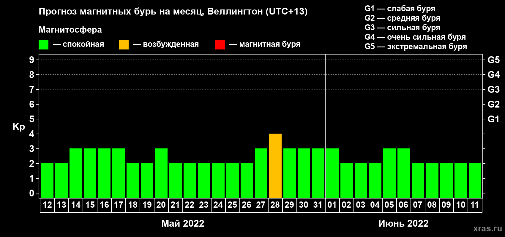 Прогноз максимального суточного геомагнитного индекса Kp на <b>1 месяц</b> (31 день) <b>с 12 мая по 11 июня 2022 г</b>