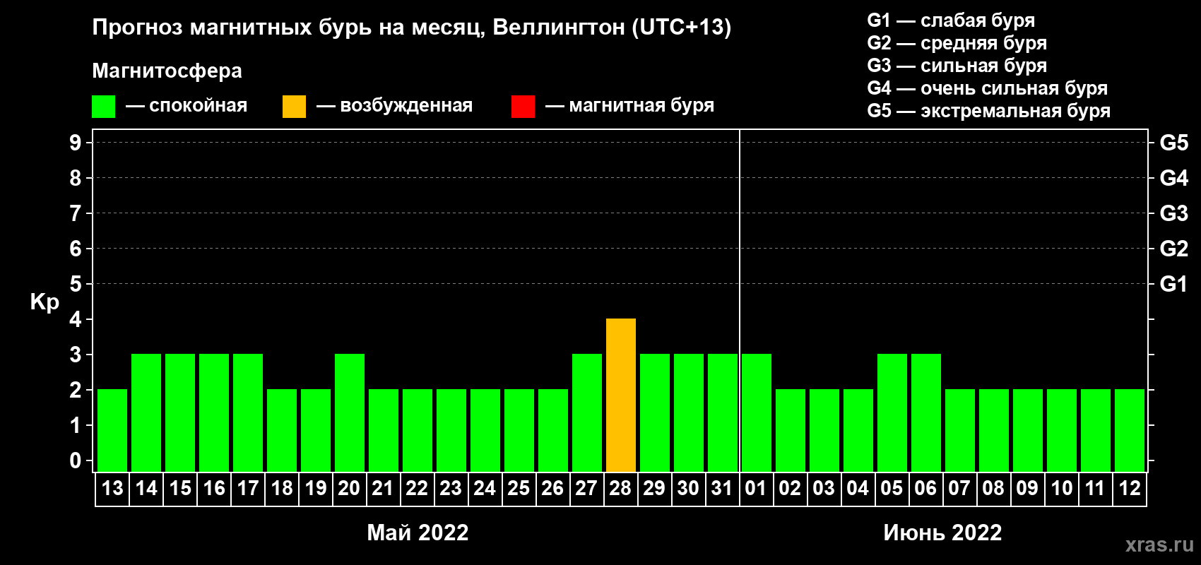 Прогноз максимального суточного геомагнитного индекса Kp на <b>1 месяц</b> (31 день) <b>с 13 мая по 12 июня 2022 г</b>