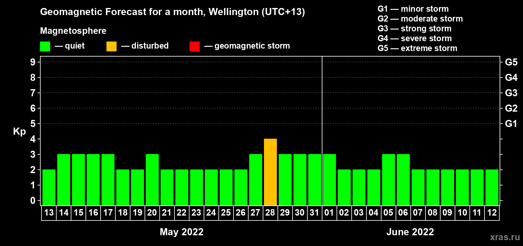 Forecast of the daily maximal value of geomagnetic index Kp for <b>1 month</b> (31 days) <b>from May 13, 2022 to Jun 12, 2022</b>