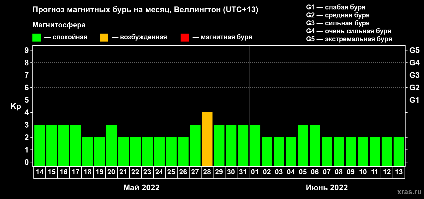 Прогноз максимального суточного геомагнитного индекса Kp на <b>1 месяц</b> (31 день) <b>с 14 мая по 13 июня 2022 г</b>