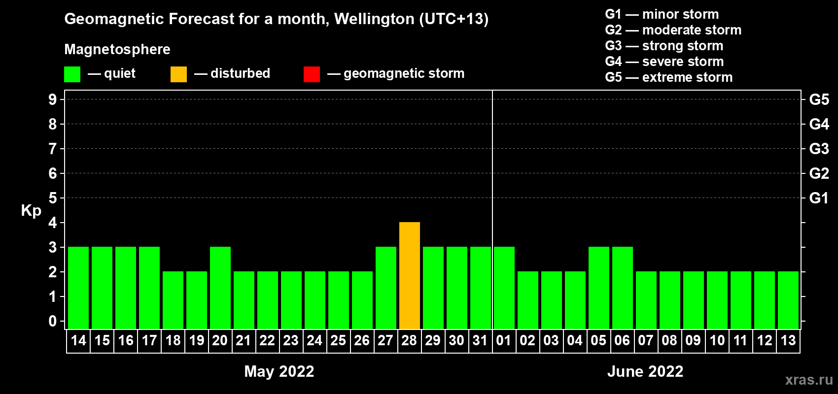 Forecast of the daily maximal value of geomagnetic index Kp for <b>1 month</b> (31 days) <b>from May 14, 2022 to Jun 13, 2022</b>