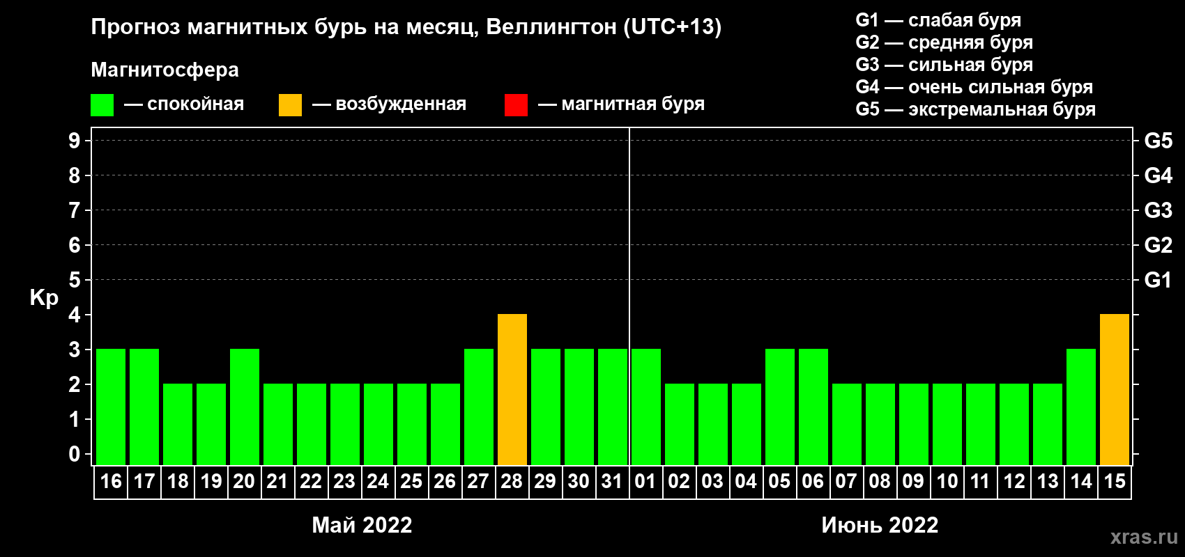 Прогноз максимального суточного геомагнитного индекса Kp на <b>1 месяц</b> (31 день) <b>с 16 мая по 15 июня 2022 г</b>