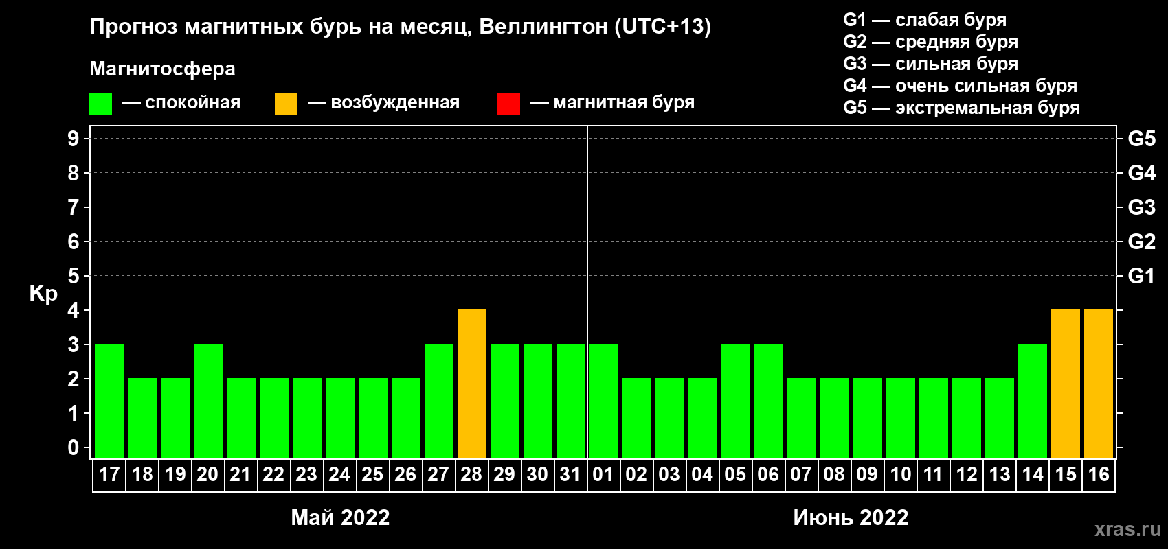 Прогноз максимального суточного геомагнитного индекса Kp на <b>1 месяц</b> (31 день) <b>с 17 мая по 16 июня 2022 г</b>