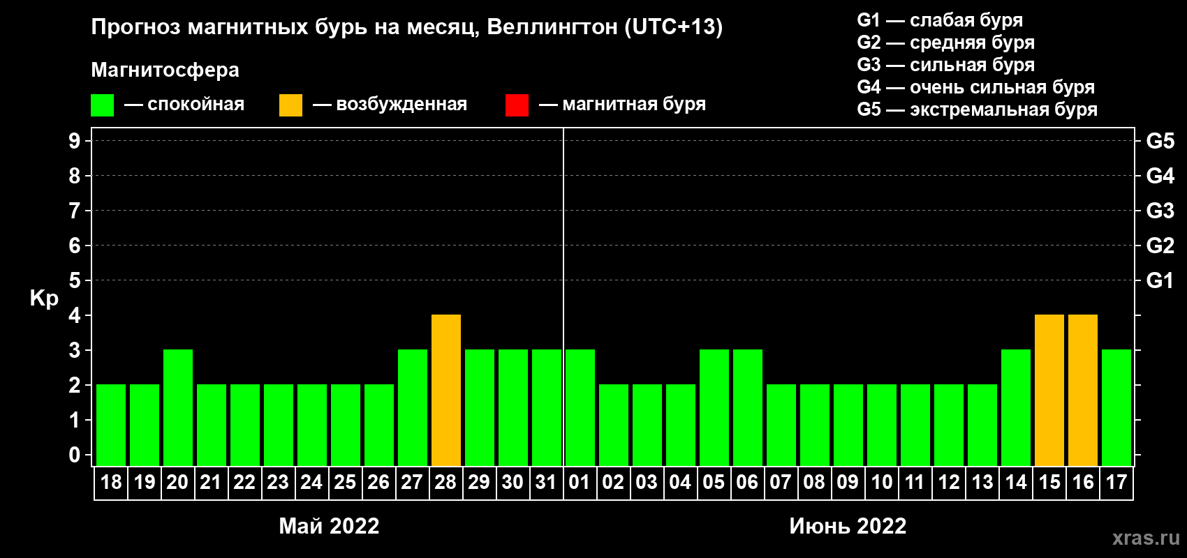 Прогноз максимального суточного геомагнитного индекса Kp на <b>1 месяц</b> (31 день) <b>с 18 мая по 17 июня 2022 г</b>