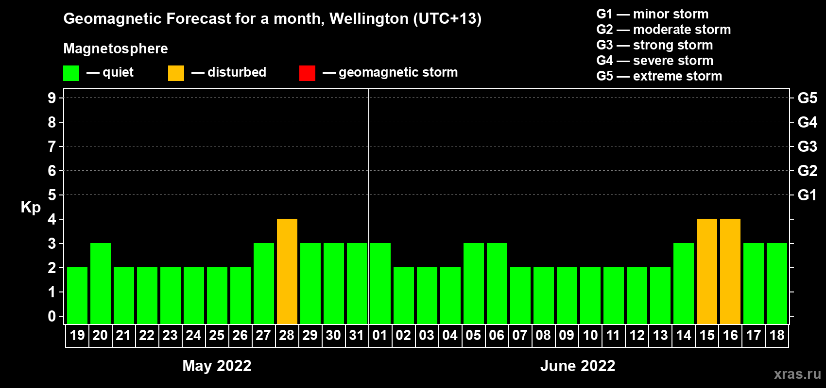 Forecast of the daily maximal value of geomagnetic index Kp for <b>1 month</b> (31 days) <b>from May 19, 2022 to Jun 18, 2022</b>