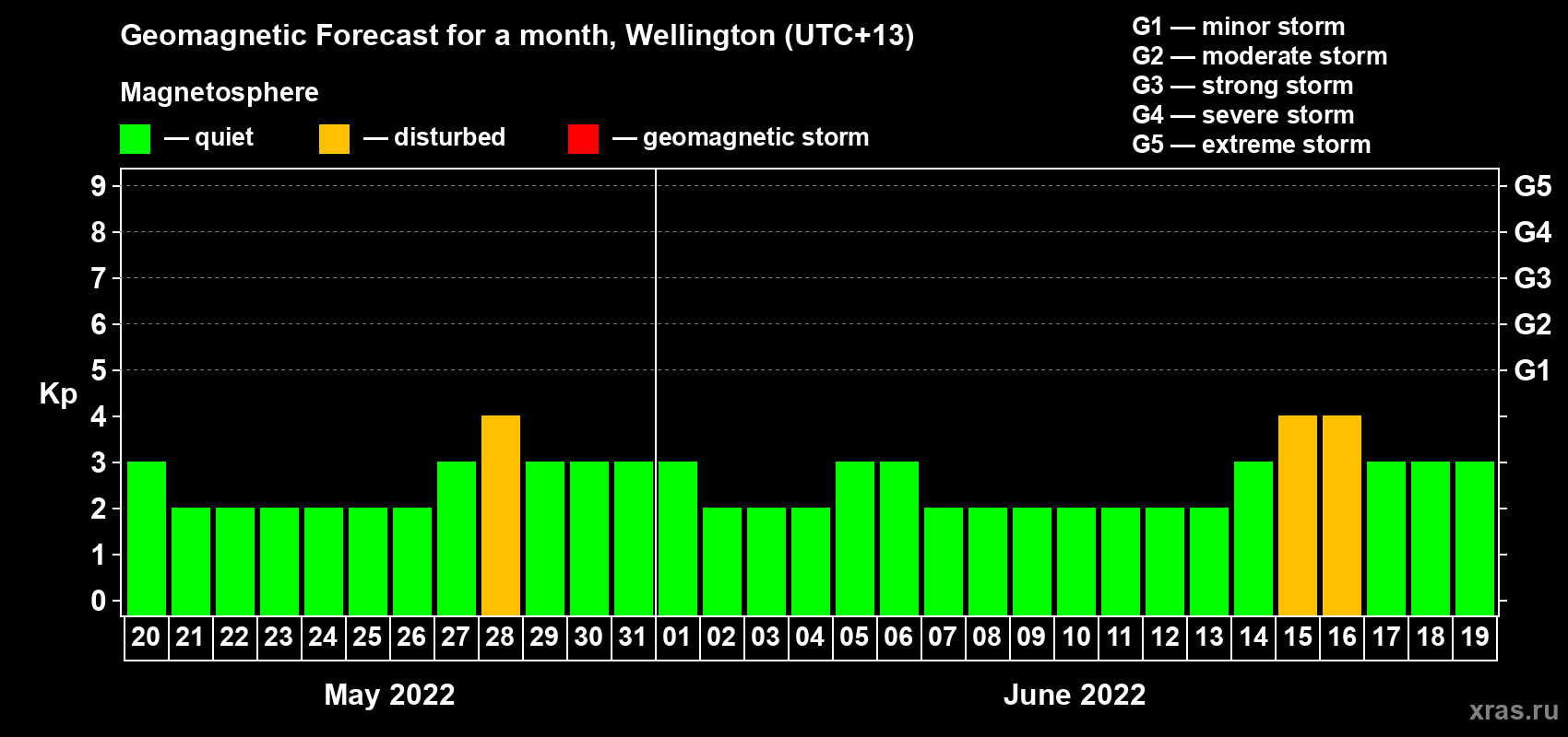 Forecast of the daily maximal value of geomagnetic index Kp for <b>1 month</b> (31 days) <b>from May 20, 2022 to Jun 19, 2022</b>