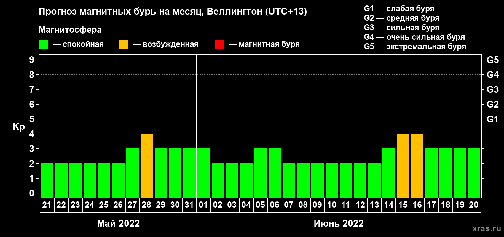 Прогноз максимального суточного геомагнитного индекса Kp на <b>1 месяц</b> (31 день) <b>с 21 мая по 20 июня 2022 г</b>