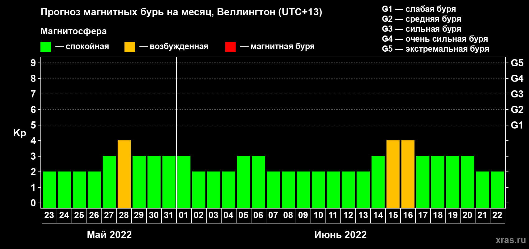 Прогноз максимального суточного геомагнитного индекса Kp на <b>1 месяц</b> (31 день) <b>с 23 мая по 22 июня 2022 г</b>