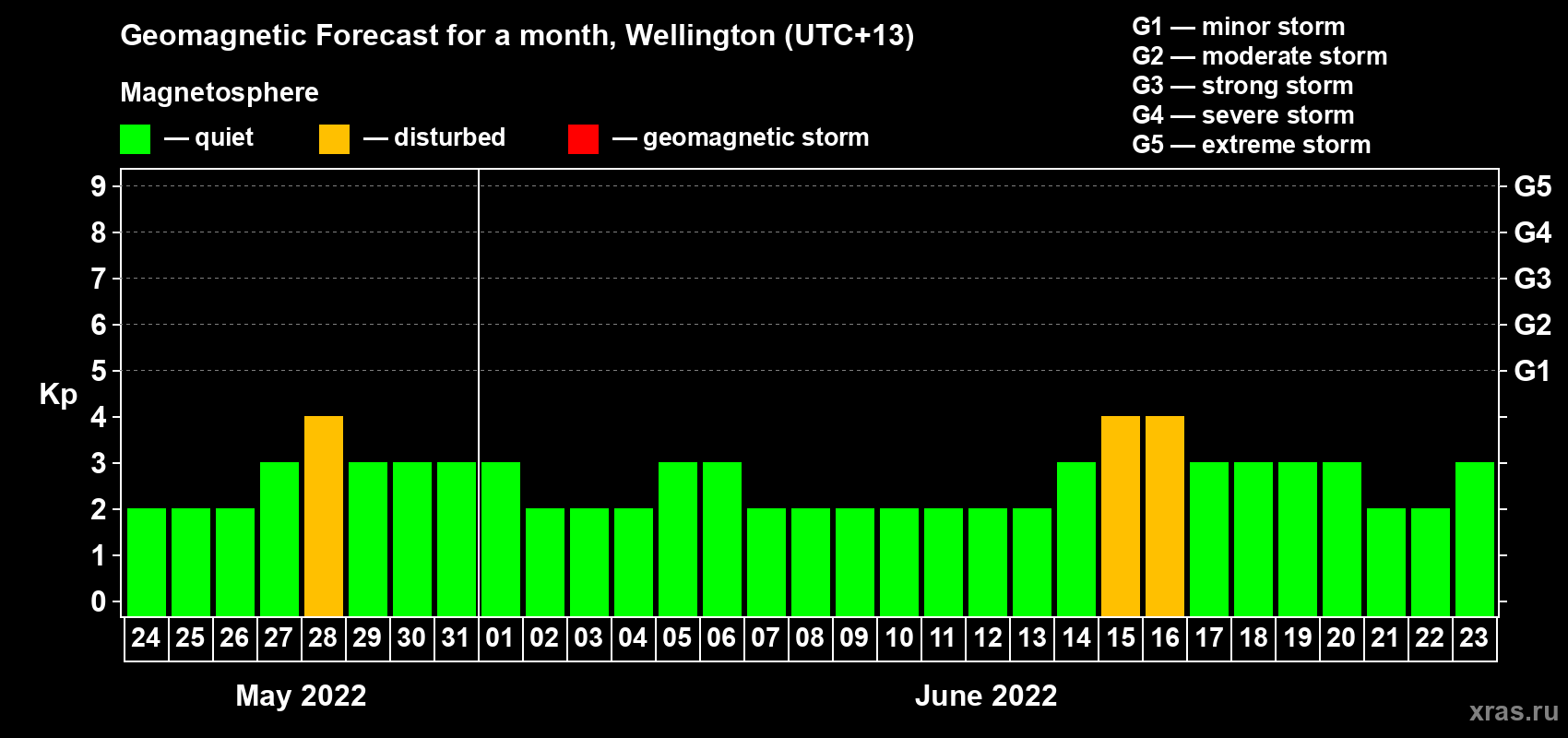 Forecast of the daily maximal value of geomagnetic index Kp for <b>1 month</b> (31 days) <b>from May 24, 2022 to Jun 23, 2022</b>