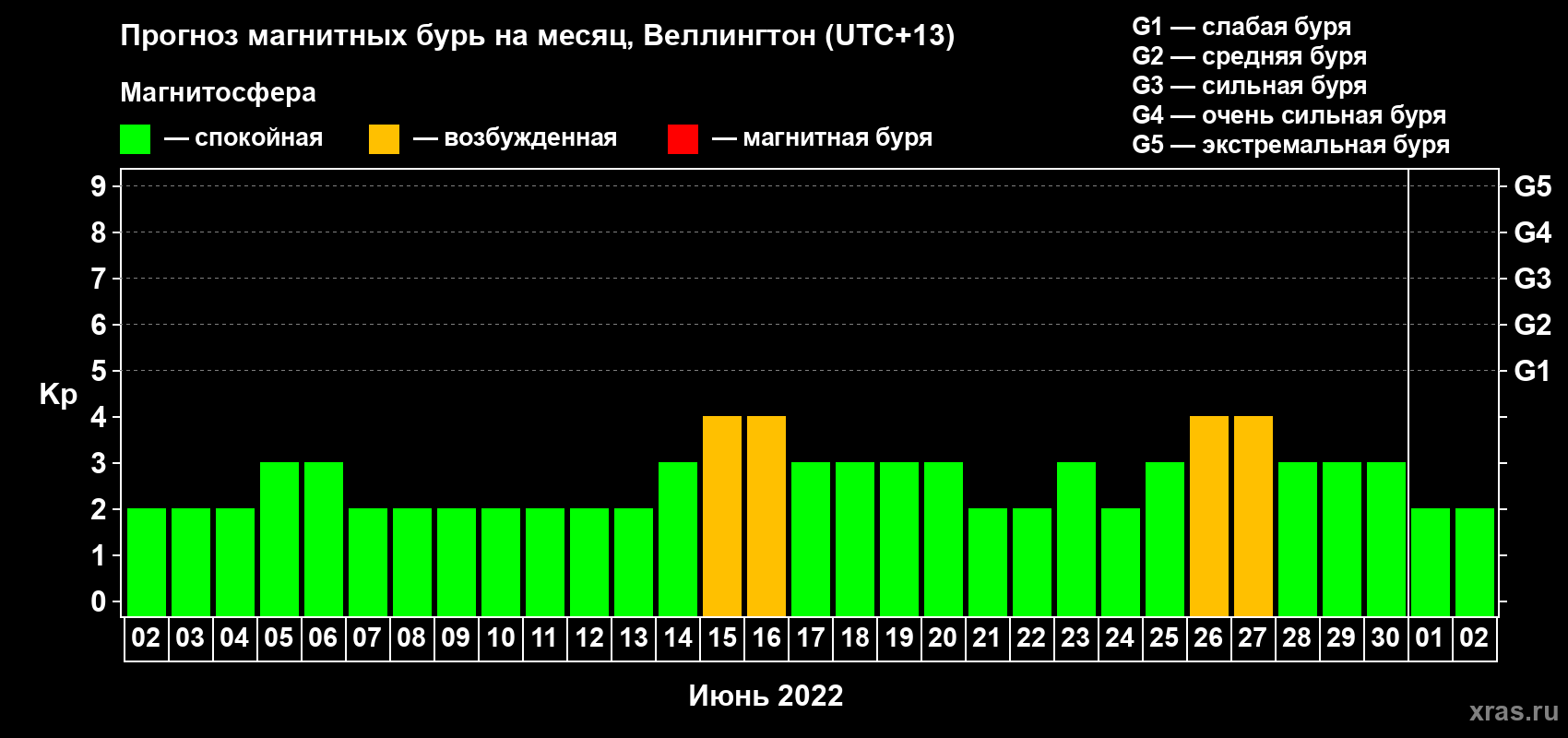 Прогноз максимального суточного геомагнитного индекса Kp на <b>1 месяц</b> (31 день) <b>с 02 июня по 02 июля 2022 г</b>