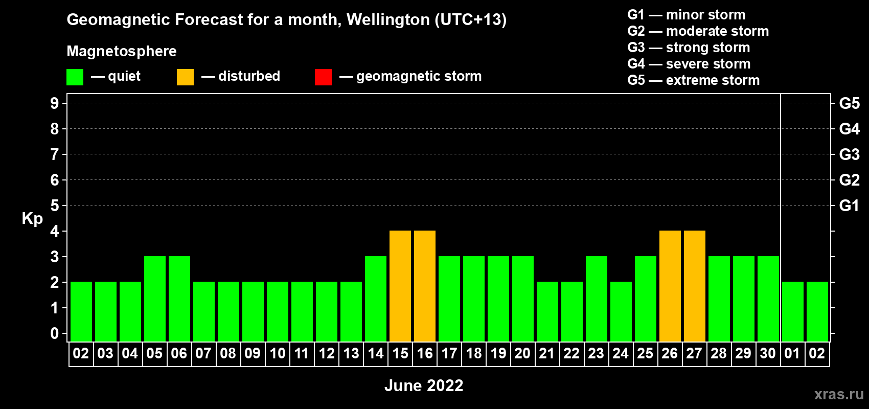 Forecast of the daily maximal value of geomagnetic index Kp for <b>1 month</b> (31 days) <b>from Jun 02, 2022 to Jul 02, 2022</b>