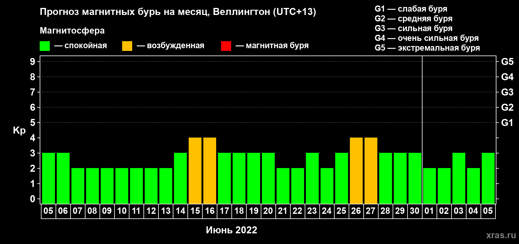 Прогноз максимального суточного геомагнитного индекса Kp на <b>1 месяц</b> (31 день) <b>с 05 июня по 05 июля 2022 г</b>