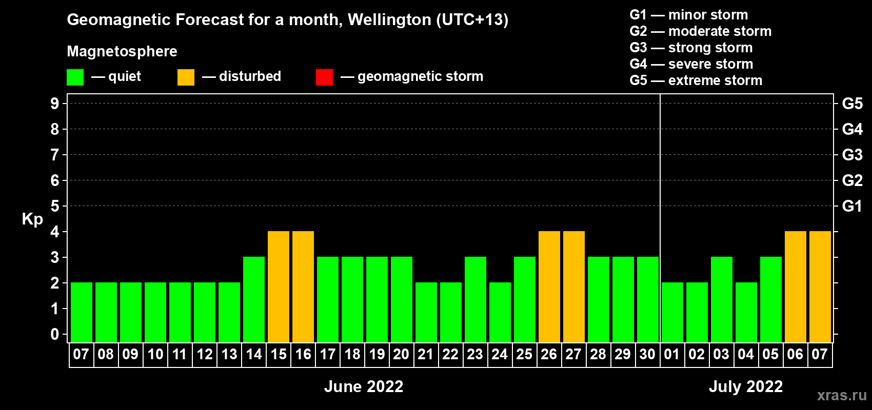 Forecast of the daily maximal value of geomagnetic index Kp for <b>1 month</b> (31 days) <b>from Jun 07, 2022 to Jul 07, 2022</b>