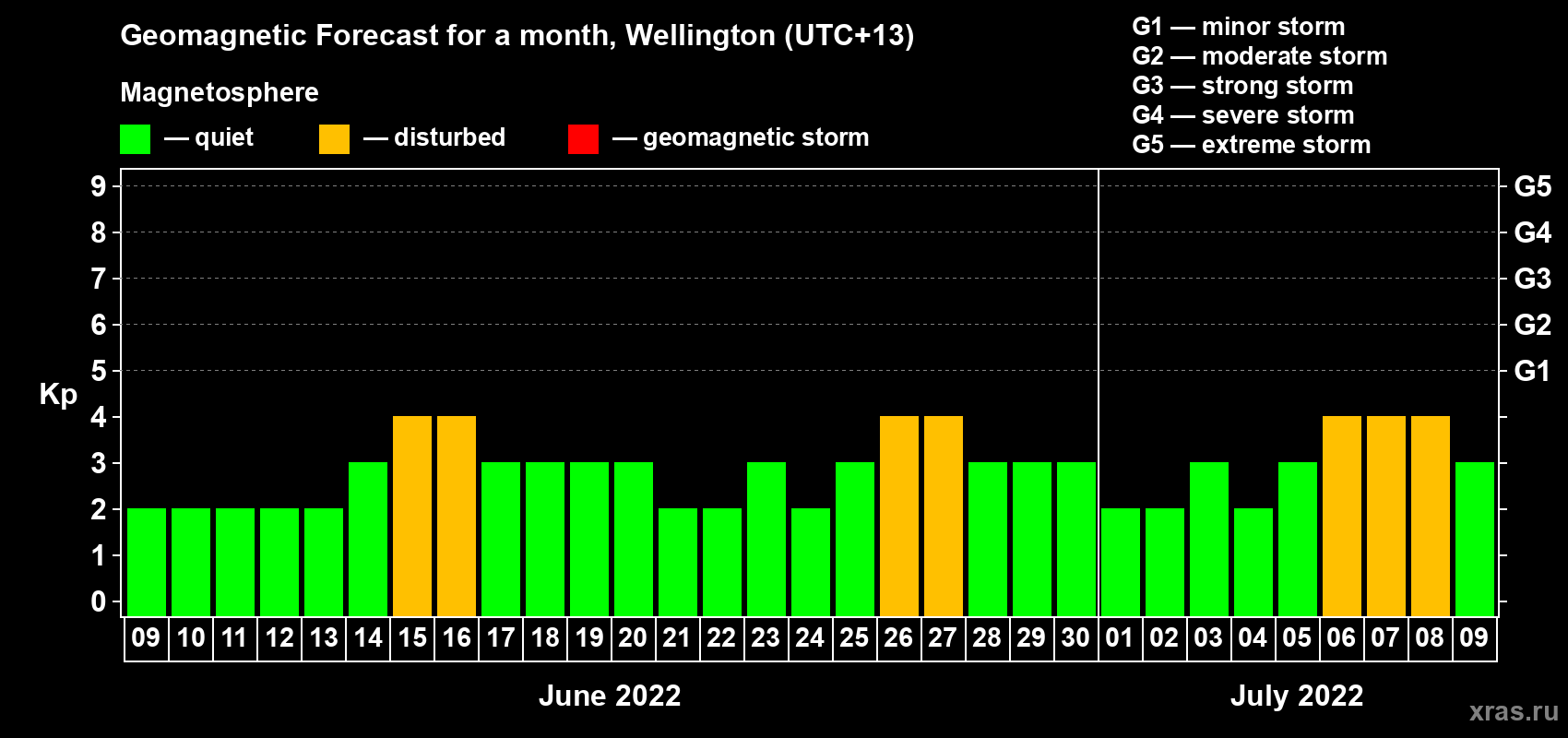 Forecast of the daily maximal value of geomagnetic index Kp for <b>1 month</b> (31 days) <b>from Jun 09, 2022 to Jul 09, 2022</b>