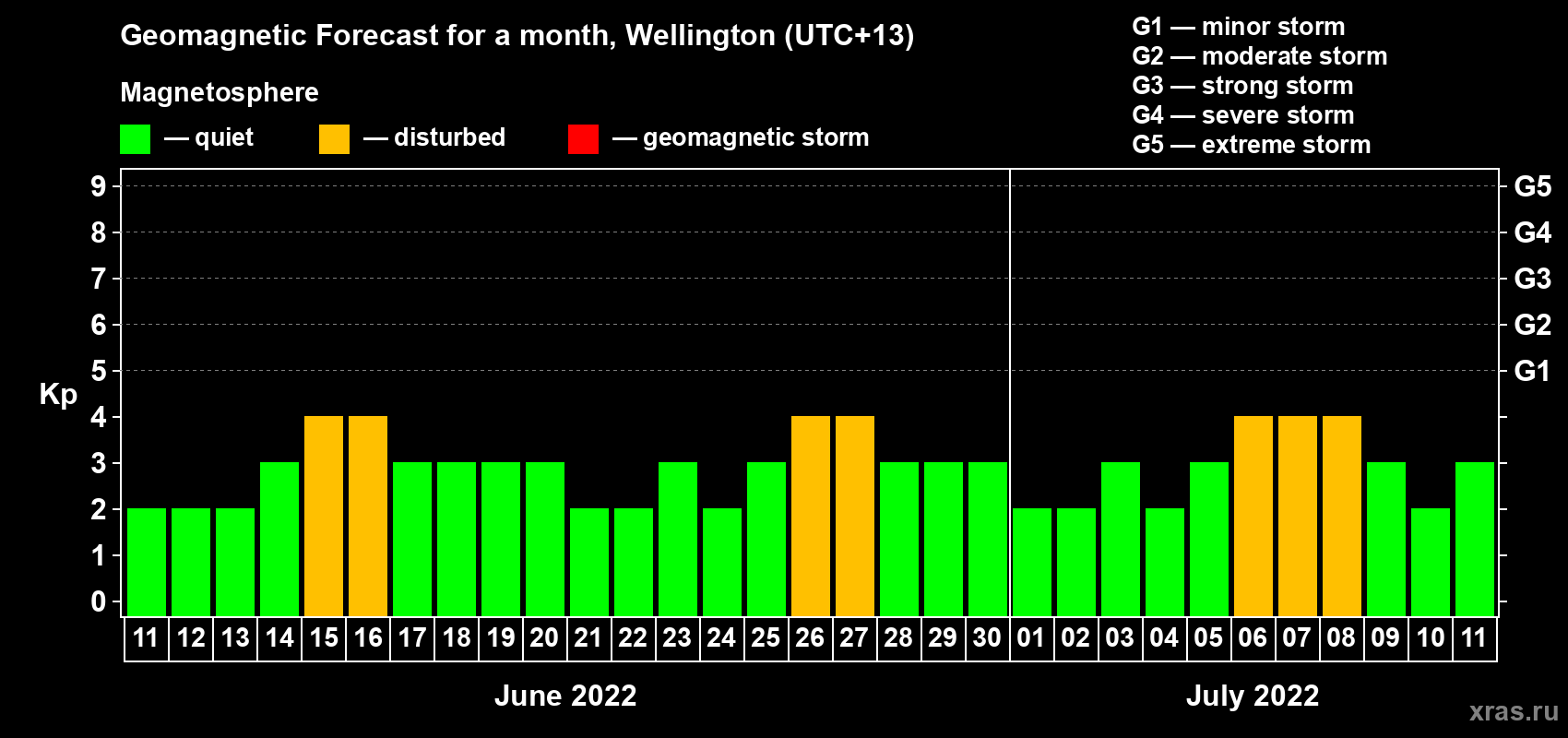 Forecast of the daily maximal value of geomagnetic index Kp for <b>1 month</b> (31 days) <b>from Jun 11, 2022 to Jul 11, 2022</b>