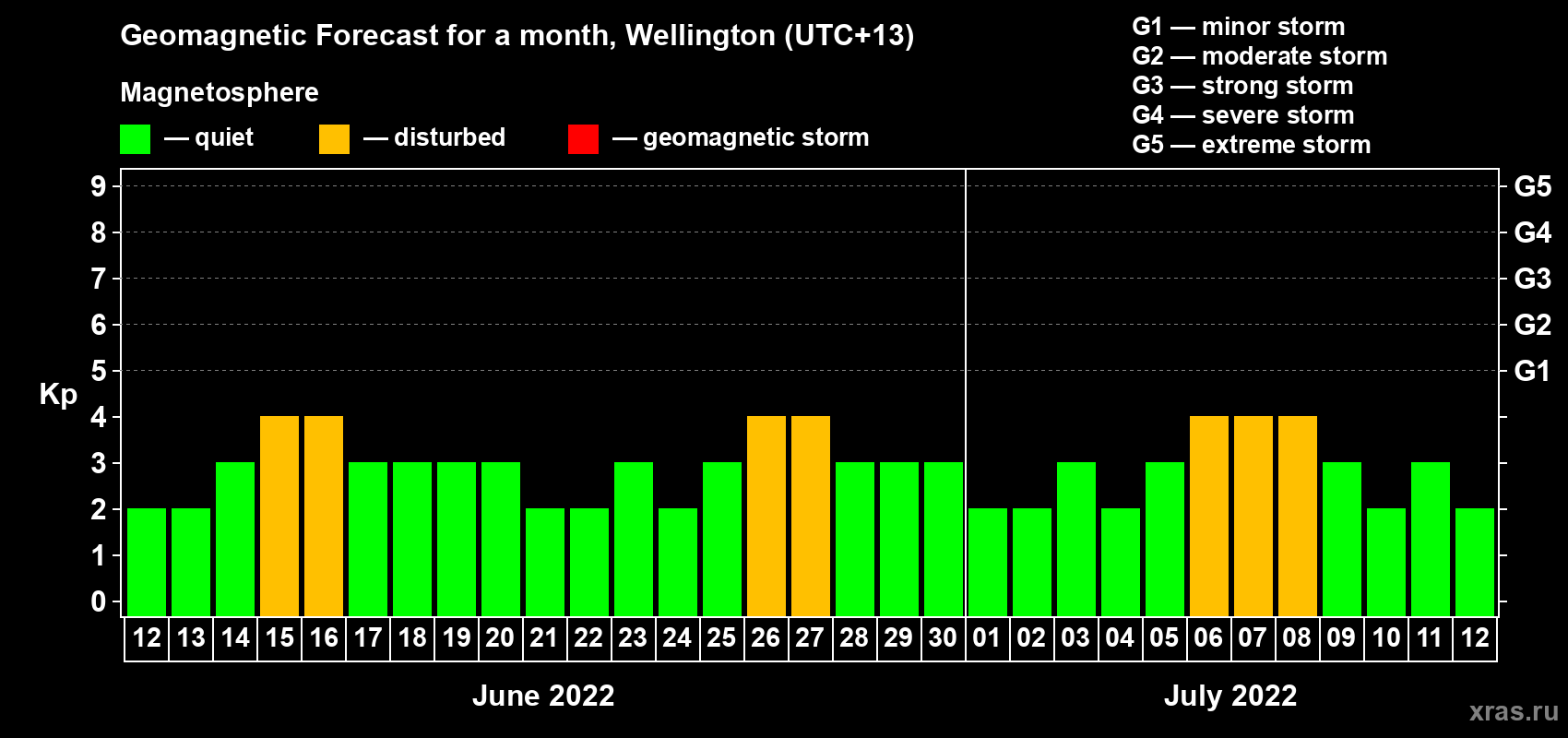 Forecast of the daily maximal value of geomagnetic index Kp for <b>1 month</b> (31 days) <b>from Jun 12, 2022 to Jul 12, 2022</b>