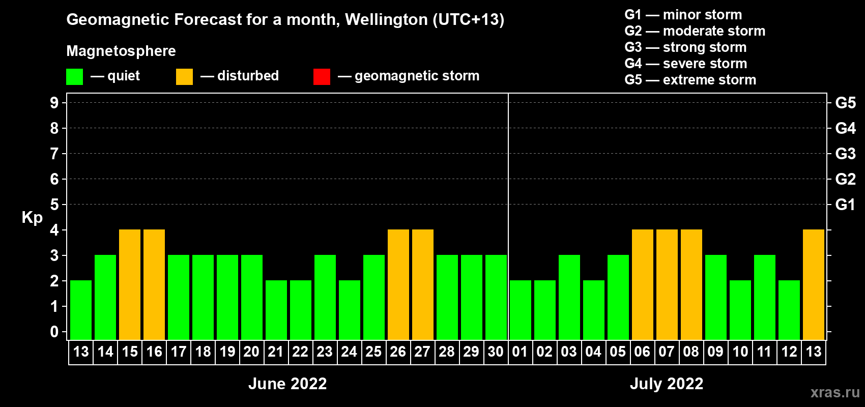 Forecast of the daily maximal value of geomagnetic index Kp for <b>1 month</b> (31 days) <b>from Jun 13, 2022 to Jul 13, 2022</b>
