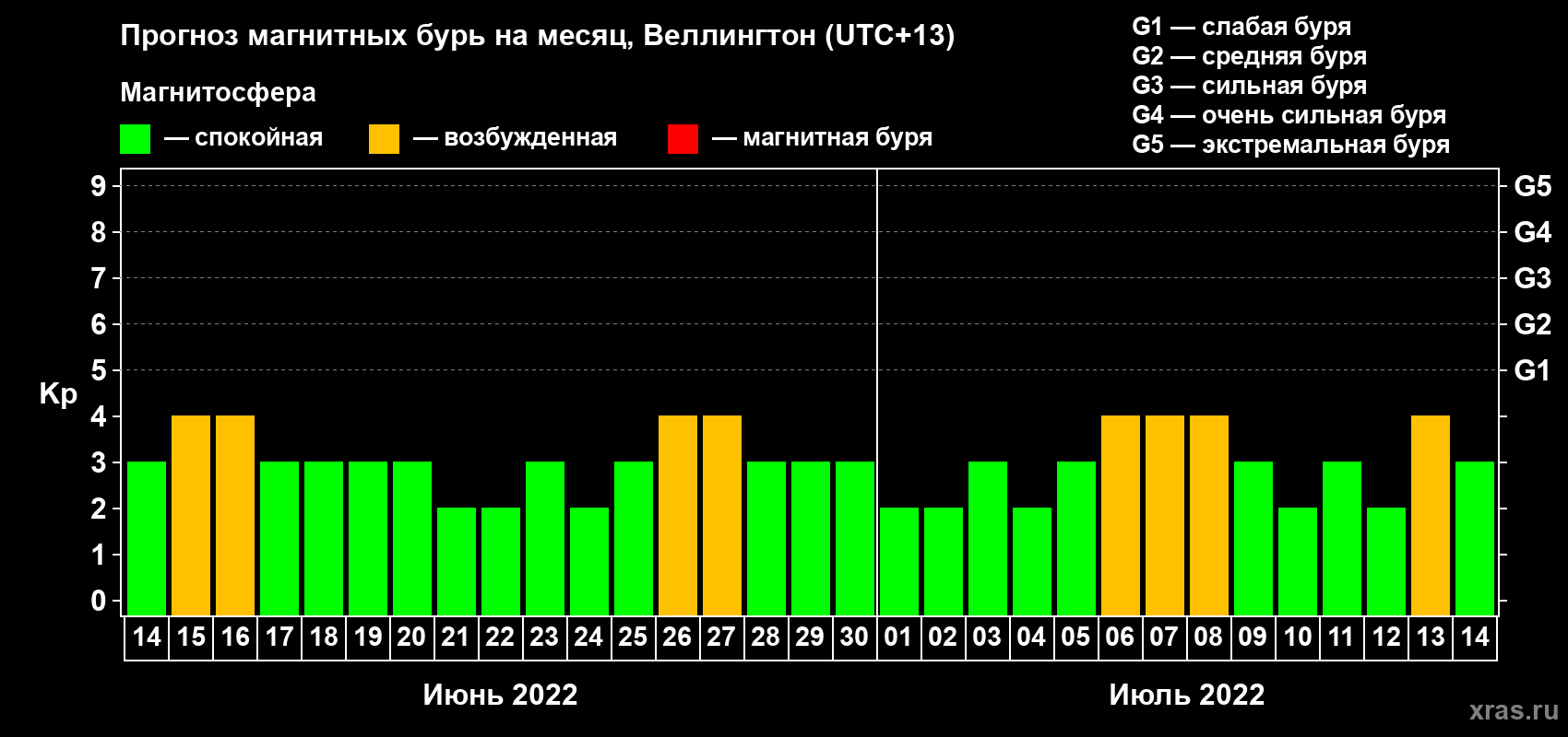 Прогноз максимального суточного геомагнитного индекса&nbsp;Kp на <b>1 месяц</b> (31 день) <b>с 14 июня по 14 июля 2022 г</b>