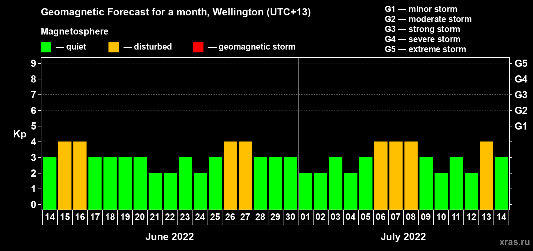 Forecast of the daily maximal value of geomagnetic index Kp for <b>1 month</b> (31 days) <b>from Jun 14, 2022 to Jul 14, 2022</b>