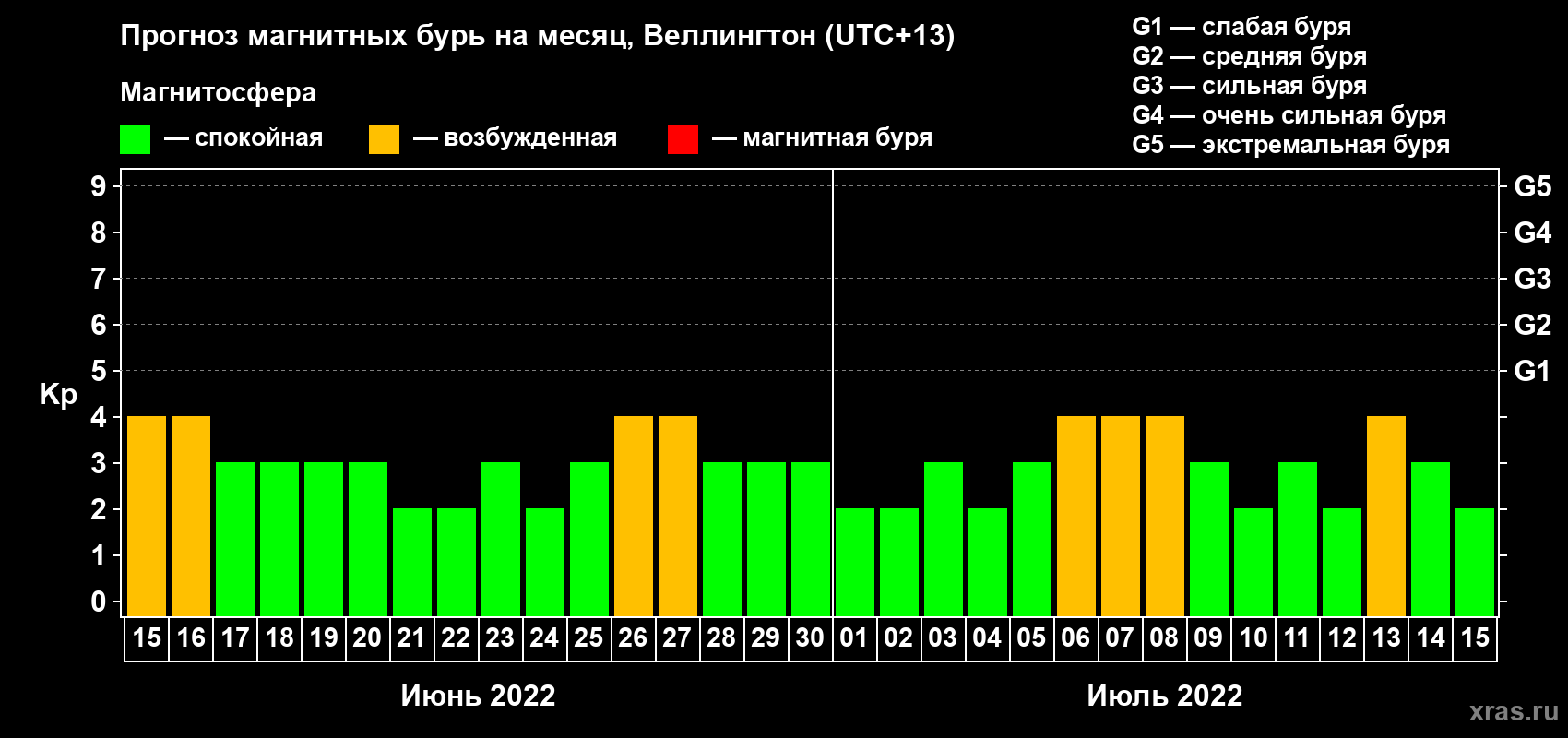 Прогноз максимального суточного геомагнитного индекса Kp на <b>1 месяц</b> (31 день) <b>с 15 июня по 15 июля 2022 г</b>