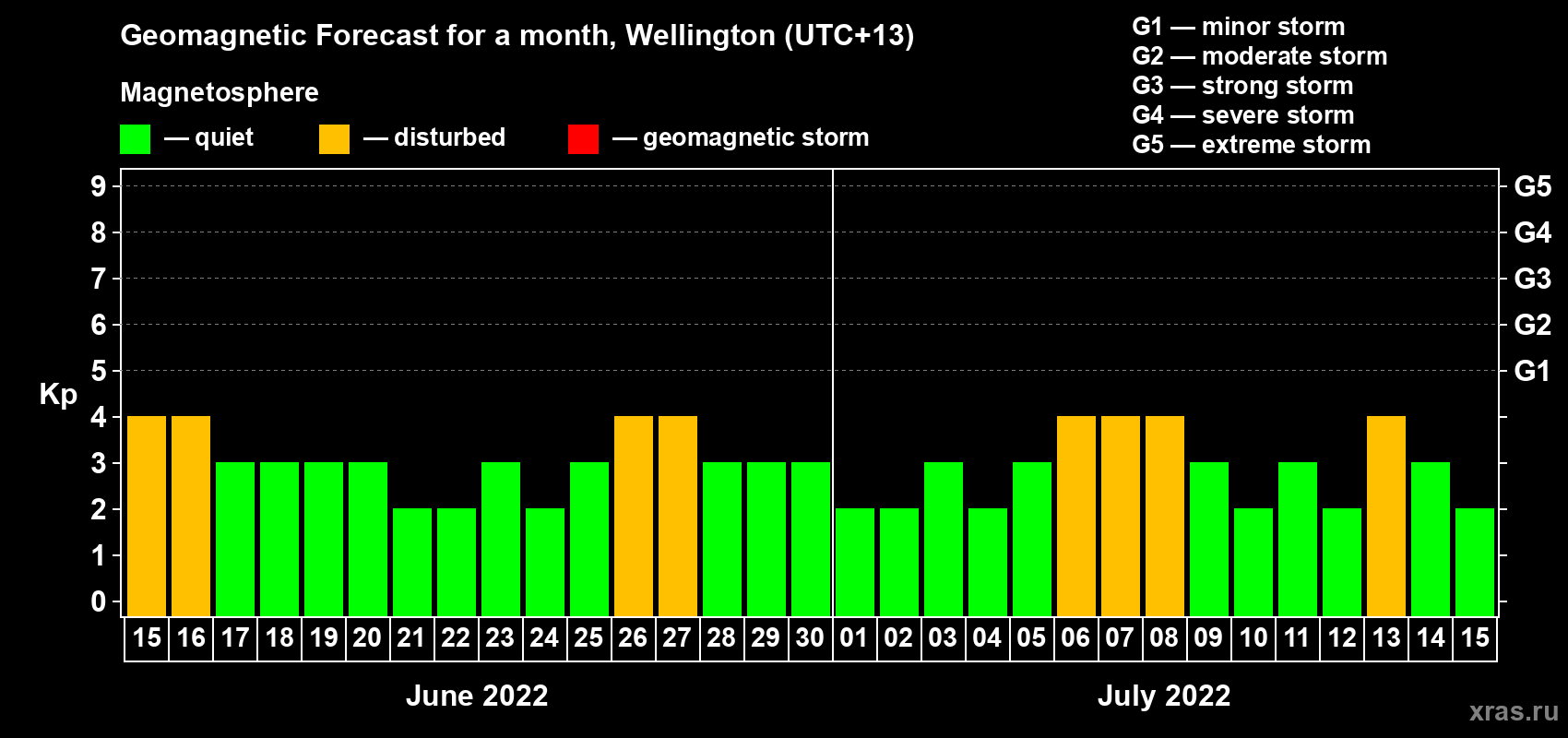 Forecast of the daily maximal value of geomagnetic index Kp for <b>1 month</b> (31 days) <b>from Jun 15, 2022 to Jul 15, 2022</b>