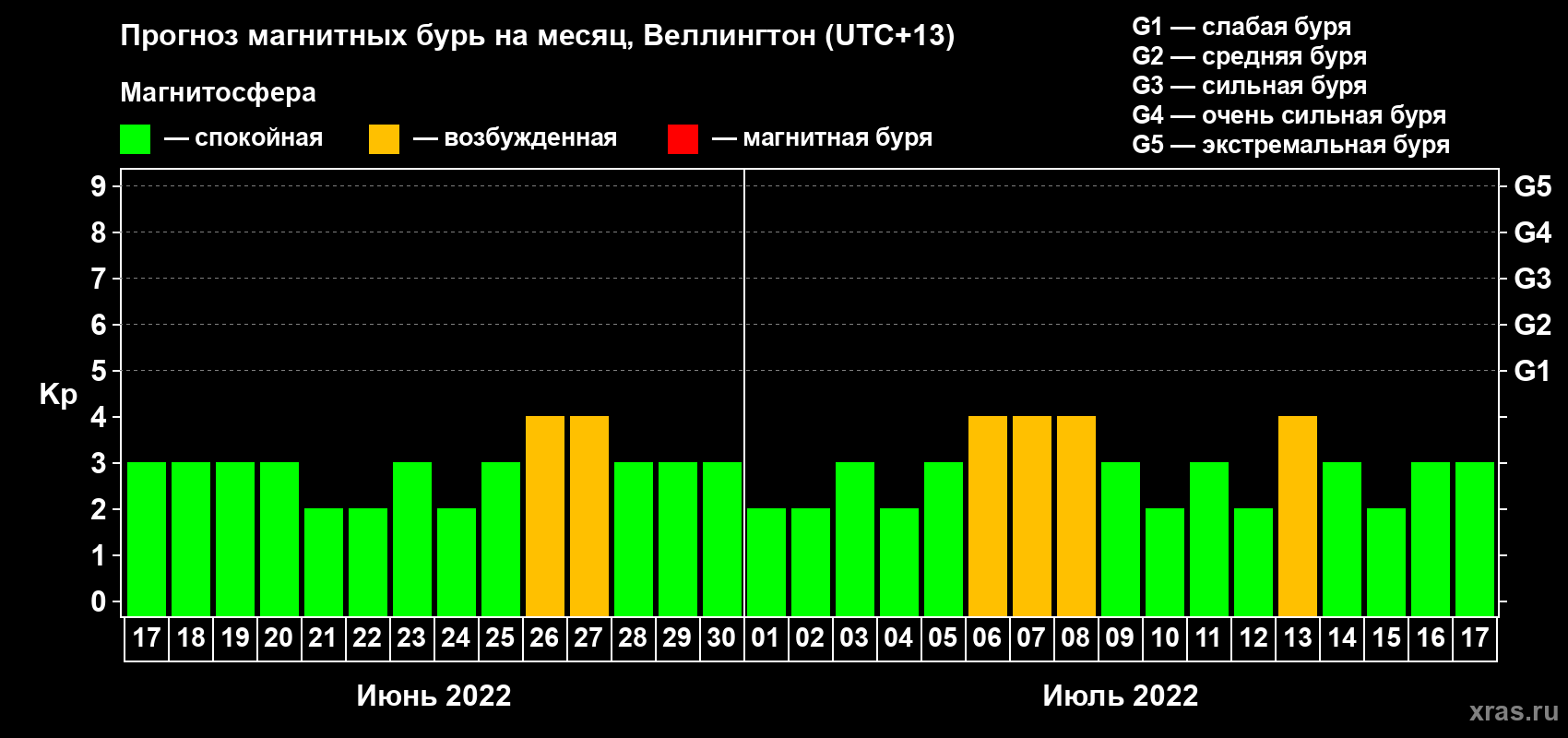 Прогноз максимального суточного геомагнитного индекса&nbsp;Kp на <b>1 месяц</b> (31 день) <b>с 17 июня по 17 июля 2022 г</b>