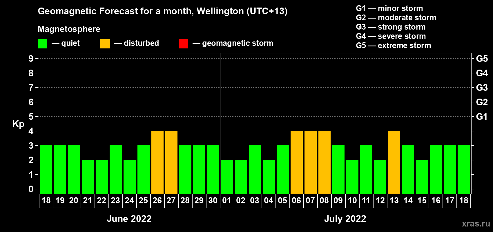 Forecast of the daily maximal value of geomagnetic index Kp for <b>1 month</b> (31 days) <b>from Jun 18, 2022 to Jul 18, 2022</b>