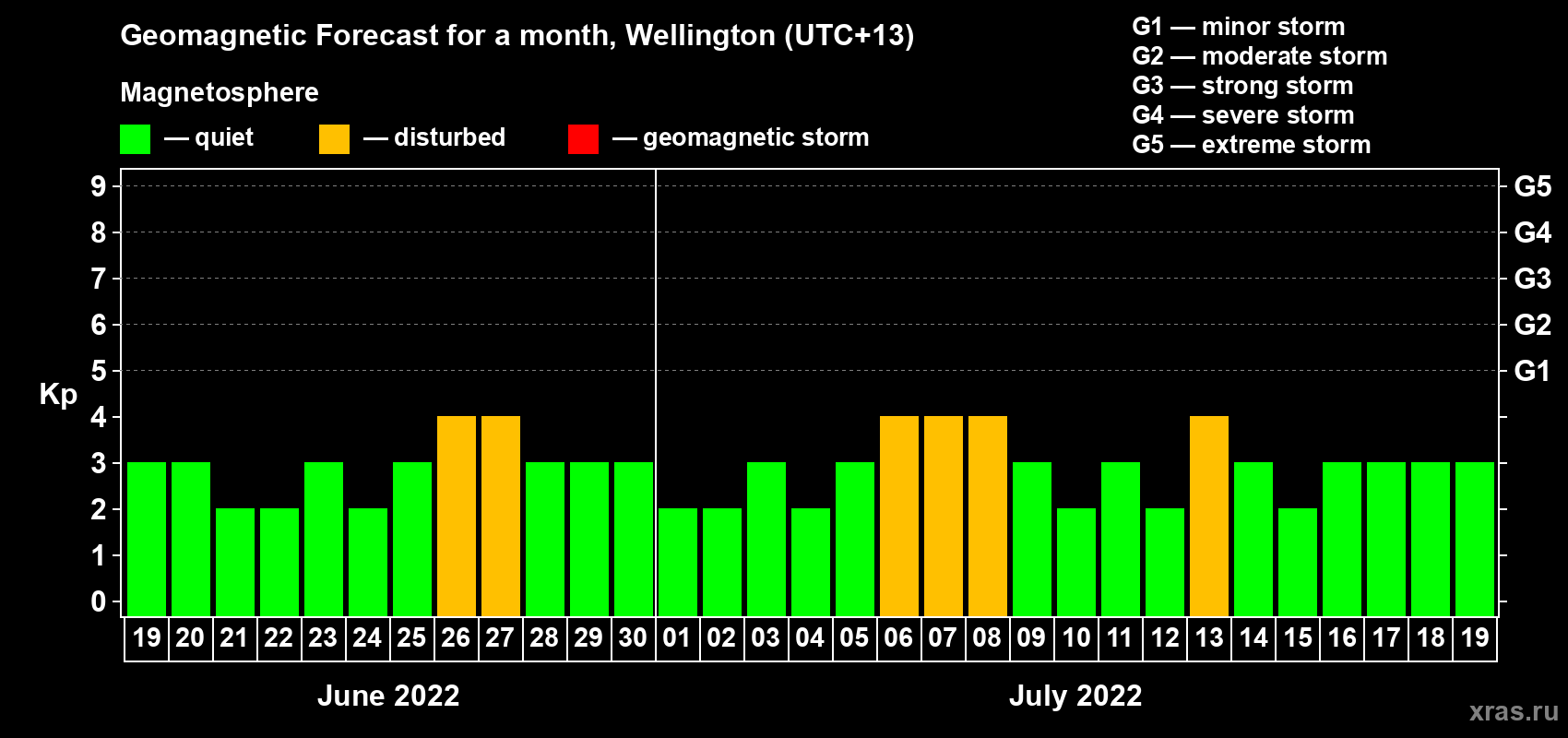 Forecast of the daily maximal value of geomagnetic index Kp for <b>1 month</b> (31 days) <b>from Jun 19, 2022 to Jul 19, 2022</b>