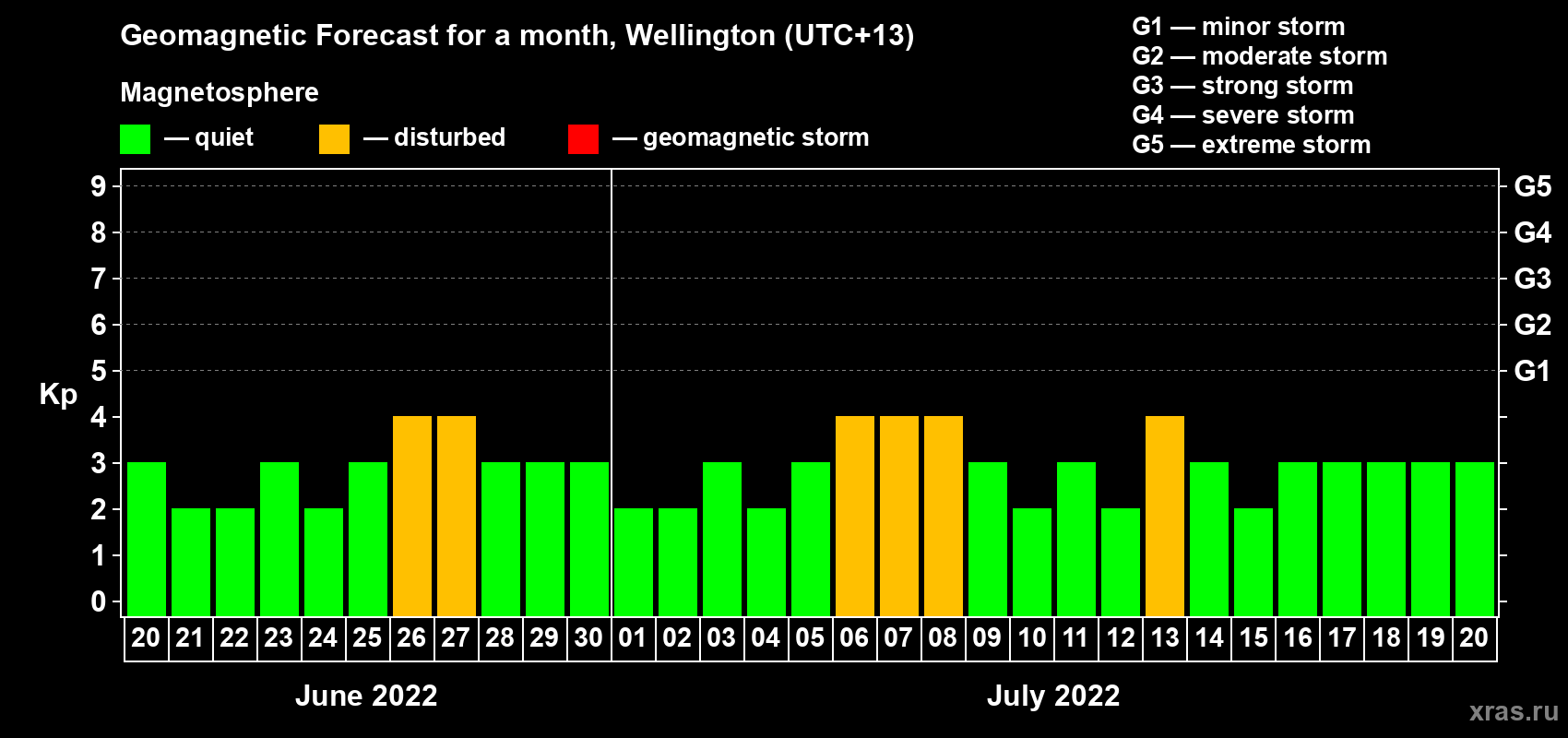 Forecast of the daily maximal value of geomagnetic index Kp for <b>1 month</b> (31 days) <b>from Jun 20, 2022 to Jul 20, 2022</b>
