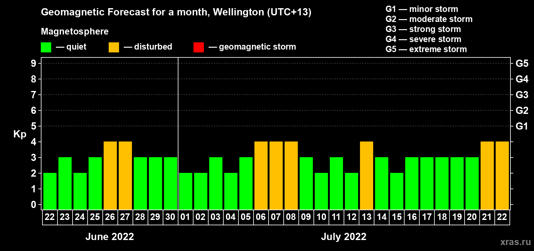 Forecast of the daily maximal value of geomagnetic index Kp for <b>1 month</b> (31 days) <b>from Jun 22, 2022 to Jul 22, 2022</b>
