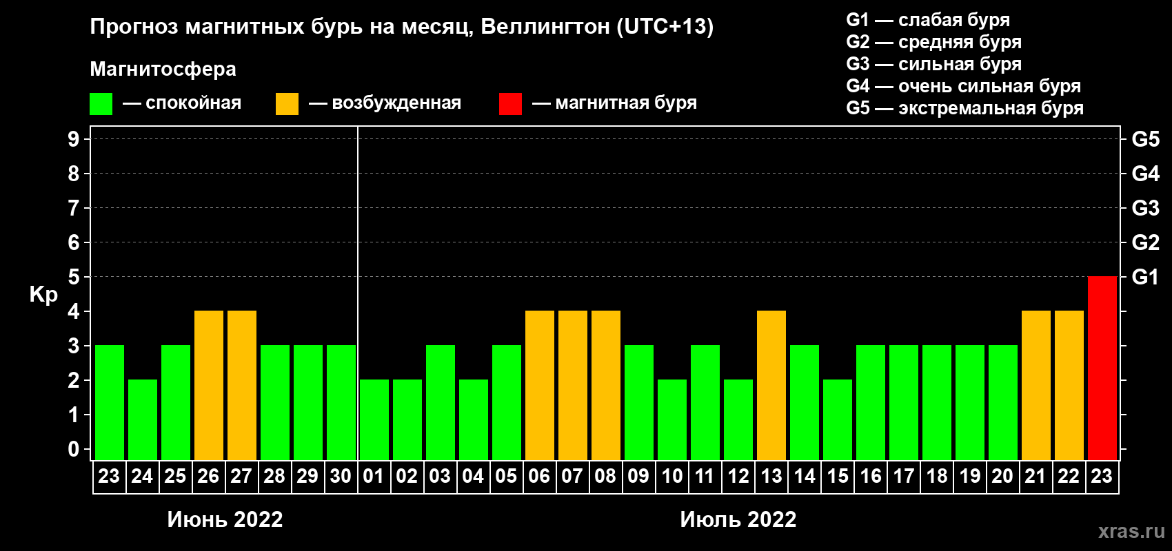 Прогноз максимального суточного геомагнитного индекса&nbsp;Kp на <b>1 месяц</b> (31 день) <b>с 23 июня по 23 июля 2022 г</b>
