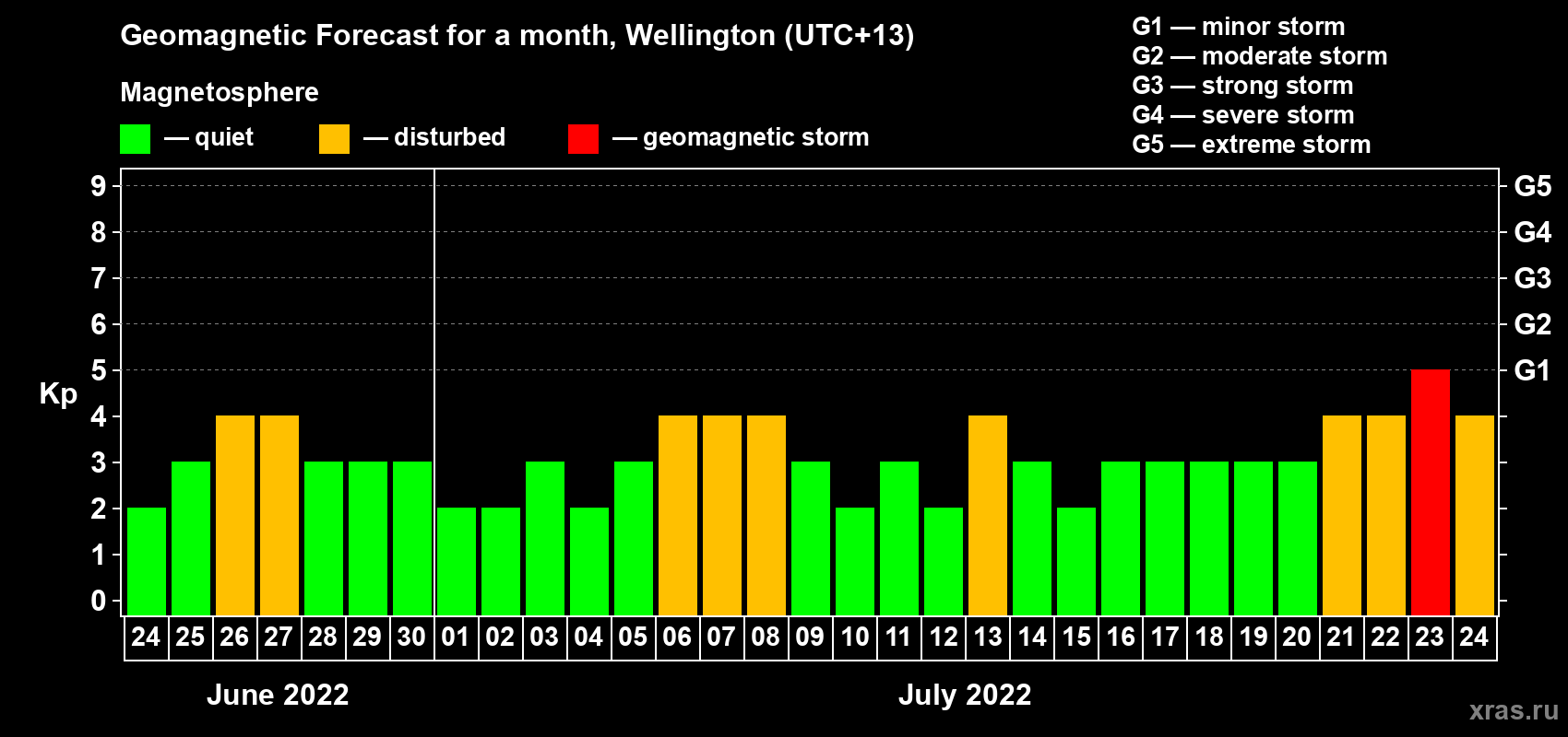 Forecast of the daily maximal value of geomagnetic index Kp for <b>1 month</b> (31 days) <b>from Jun 24, 2022 to Jul 24, 2022</b>