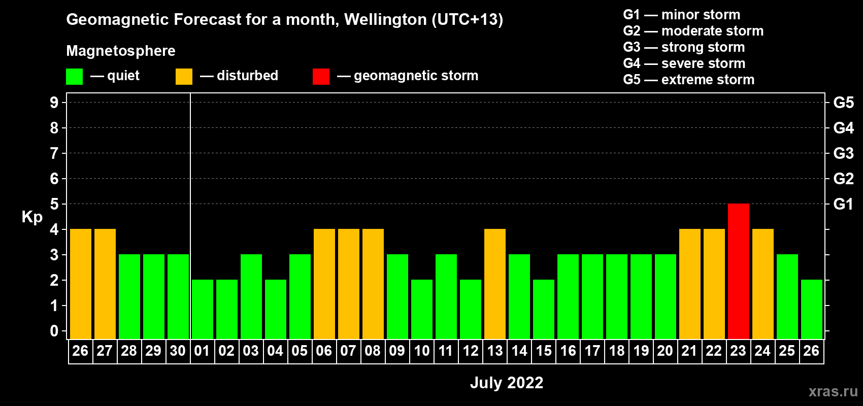 Forecast of the daily maximal value of geomagnetic index Kp for <b>1 month</b> (31 days) <b>from Jun 26, 2022 to Jul 26, 2022</b>