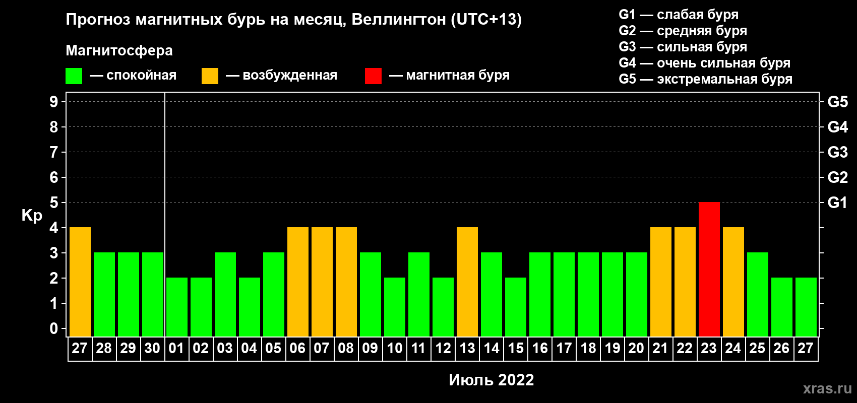 Прогноз максимального суточного геомагнитного индекса&nbsp;Kp на <b>1 месяц</b> (31 день) <b>с 27 июня по 27 июля 2022 г</b>