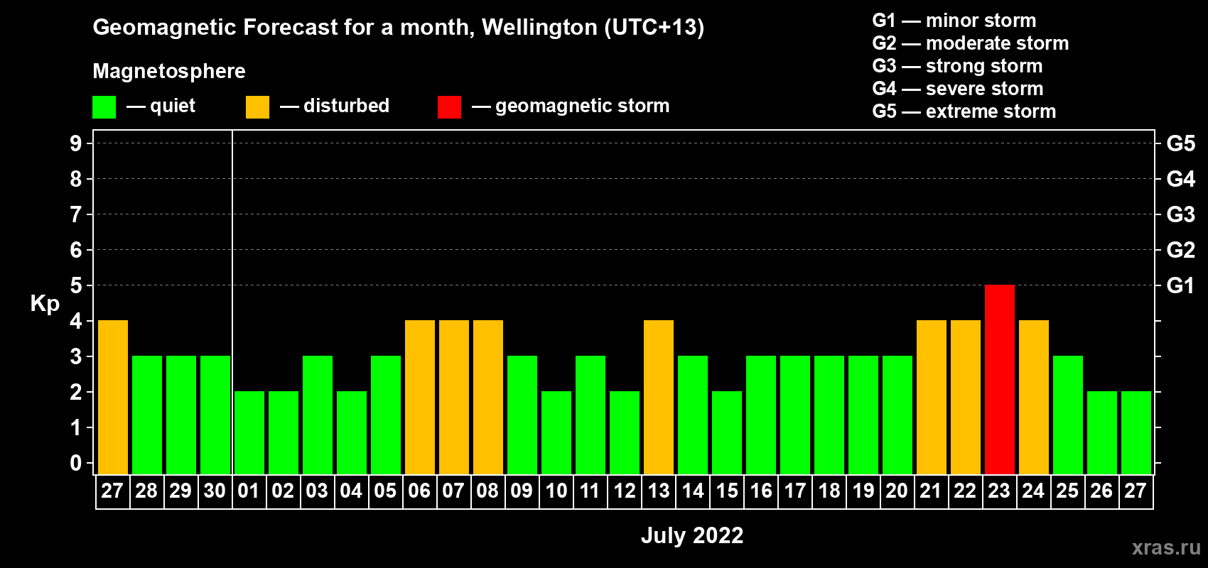Forecast of the daily maximal value of geomagnetic index&nbsp;Kp for <b>1 month</b> (31 days) <b>from Jun 27, 2022 to Jul 27, 2022</b>