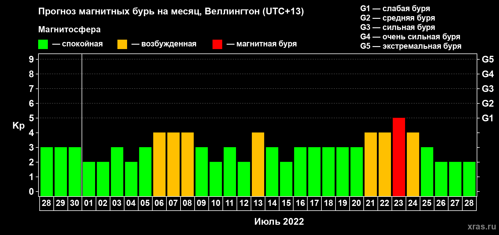 Прогноз максимального суточного геомагнитного индекса&nbsp;Kp на <b>1 месяц</b> (31 день) <b>с 28 июня по 28 июля 2022 г</b>