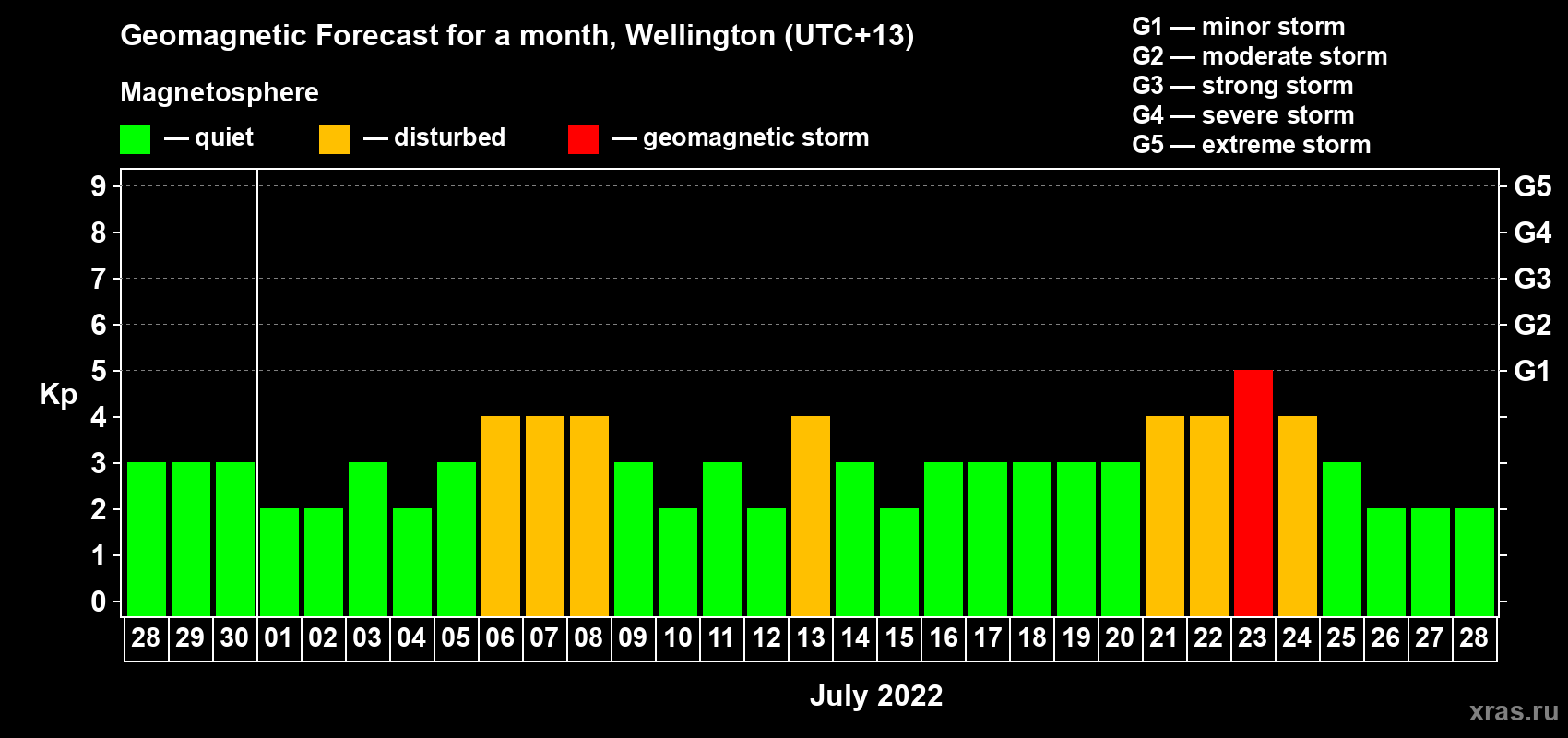 Forecast of the daily maximal value of geomagnetic index Kp for <b>1 month</b> (31 days) <b>from Jun 28, 2022 to Jul 28, 2022</b>