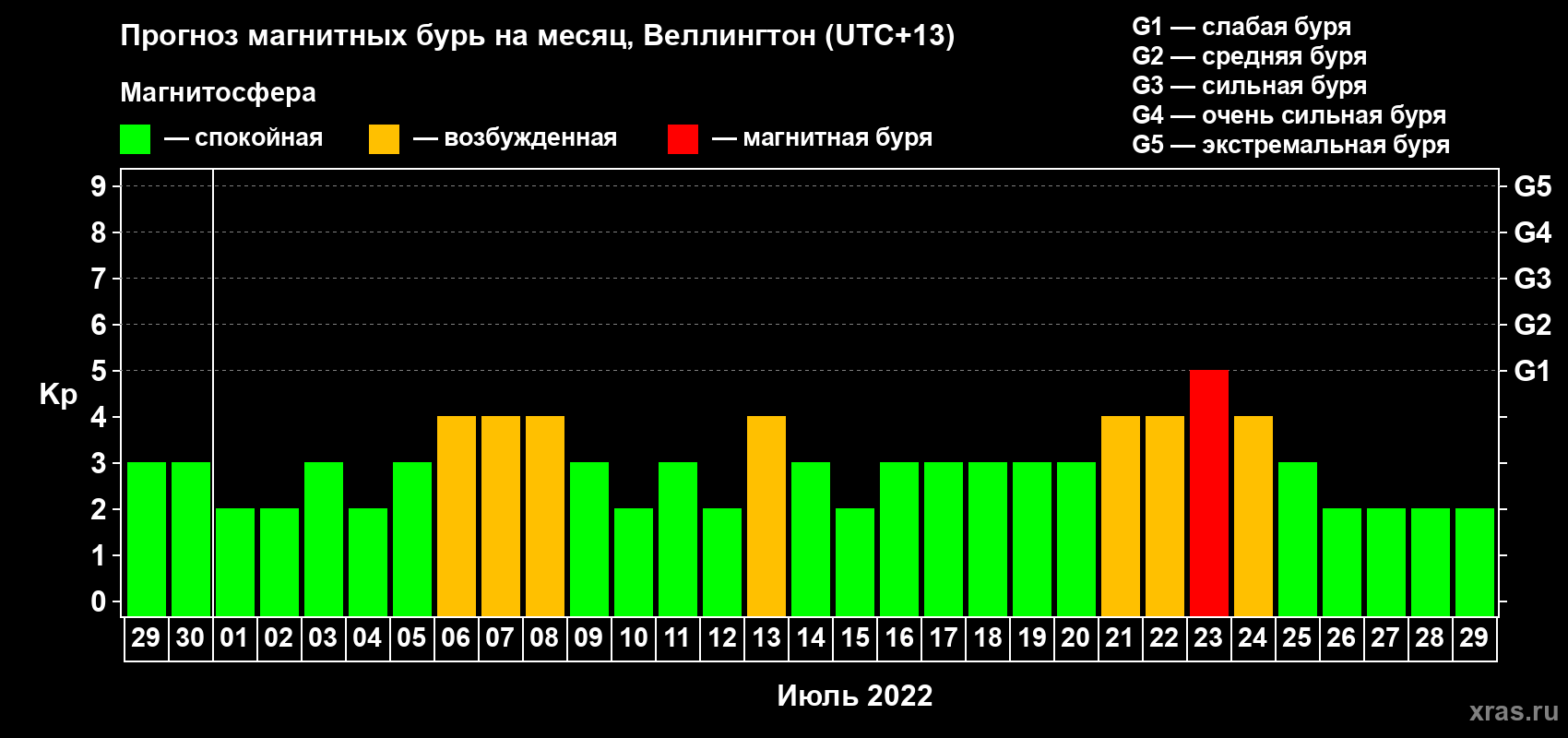 Прогноз максимального суточного геомагнитного индекса Kp на <b>1 месяц</b> (31 день) <b>с 29 июня по 29 июля 2022 г</b>