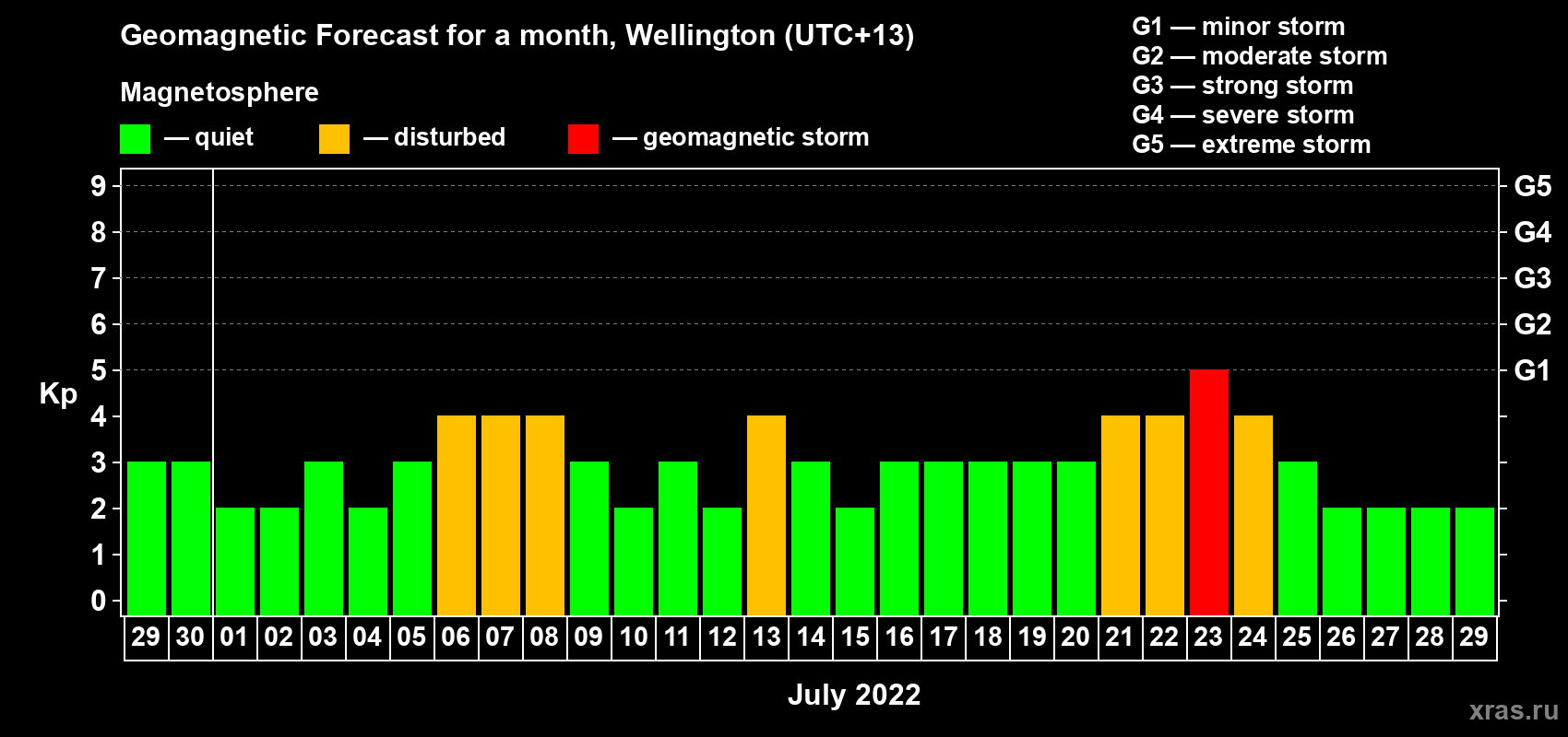 Forecast of the daily maximal value of geomagnetic index Kp for <b>1 month</b> (31 days) <b>from Jun 29, 2022 to Jul 29, 2022</b>