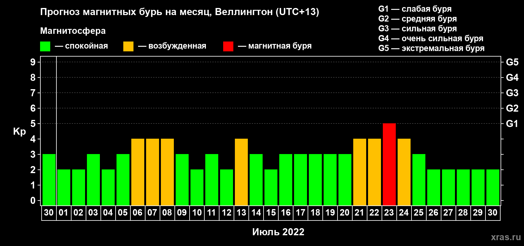 Прогноз максимального суточного геомагнитного индекса Kp на <b>1 месяц</b> (31 день) <b>с 30 июня по 30 июля 2022 г</b>