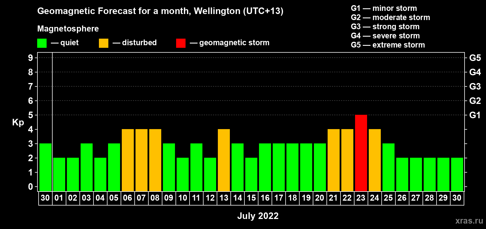 Forecast of the daily maximal value of geomagnetic index Kp for <b>1 month</b> (31 days) <b>from Jun 30, 2022 to Jul 30, 2022</b>