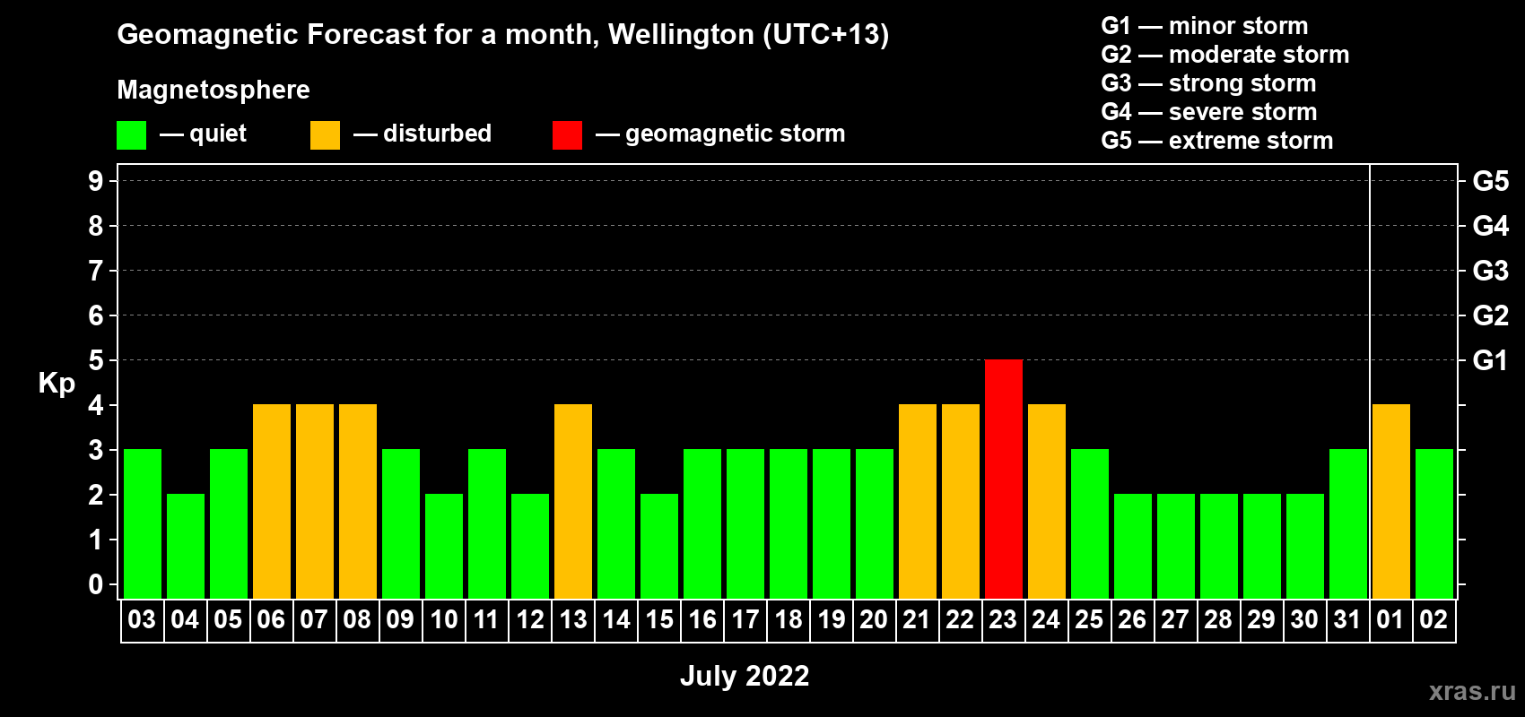 Forecast of the daily maximal value of geomagnetic index Kp for <b>1 month</b> (31 days) <b>from Jul 03, 2022 to Aug 02, 2022</b>