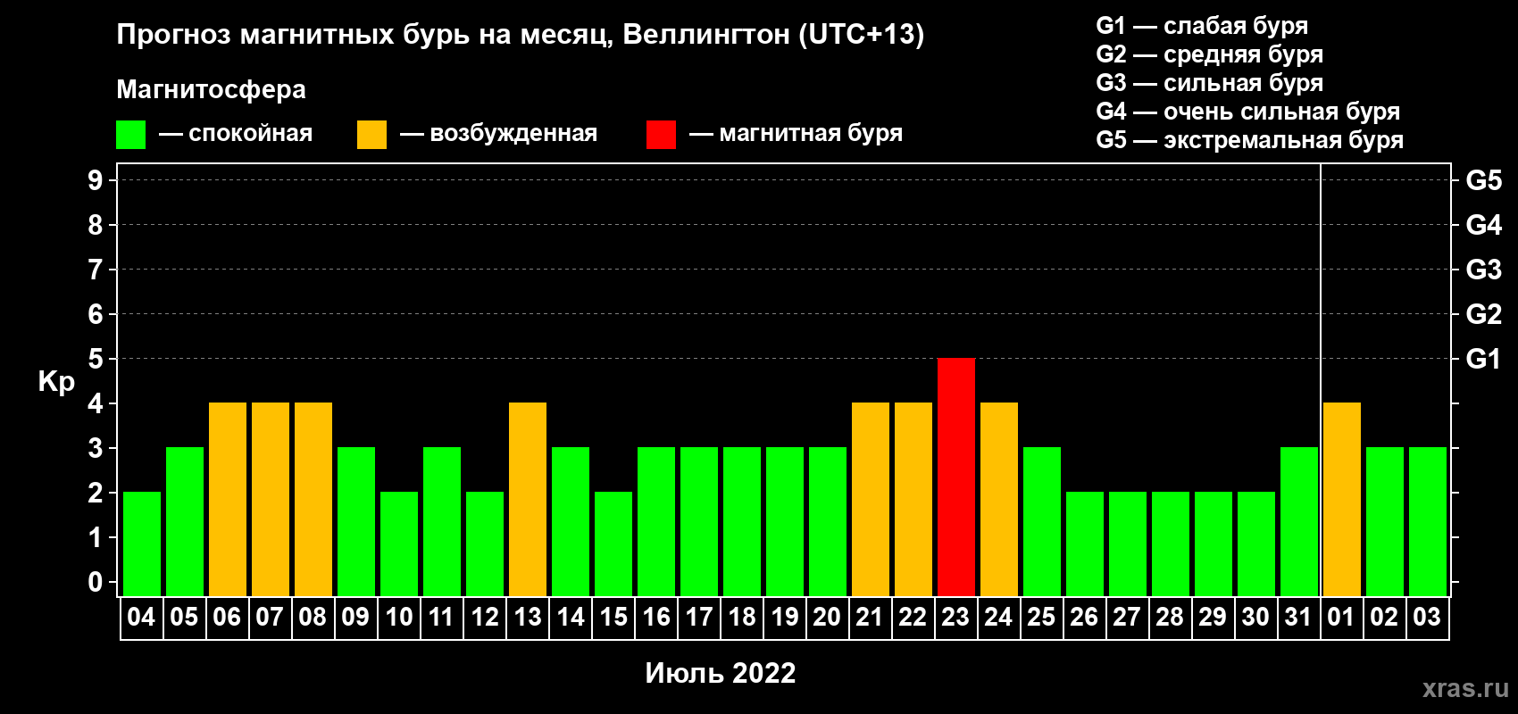 Прогноз максимального суточного геомагнитного индекса Kp на <b>1 месяц</b> (31 день) <b>с 04 июля по 03 августа 2022 г</b>