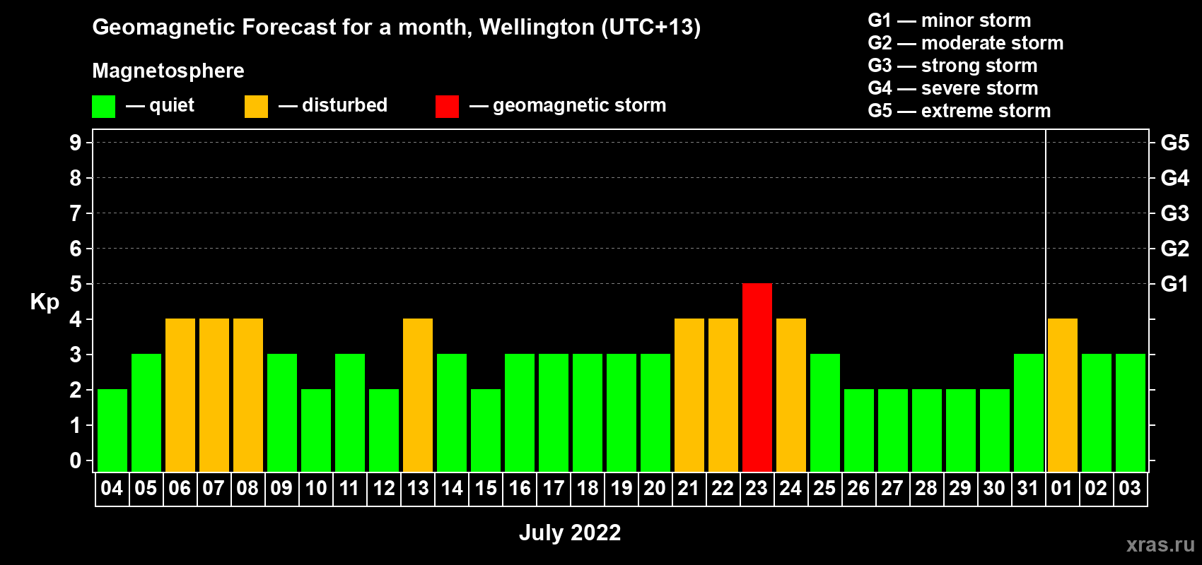 Forecast of the daily maximal value of geomagnetic index Kp for <b>1 month</b> (31 days) <b>from Jul 04, 2022 to Aug 03, 2022</b>