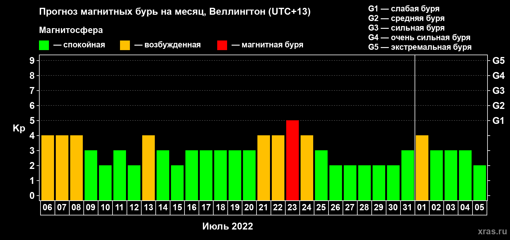 Прогноз максимального суточного геомагнитного индекса Kp на <b>1 месяц</b> (31 день) <b>с 06 июля по 05 августа 2022 г</b>
