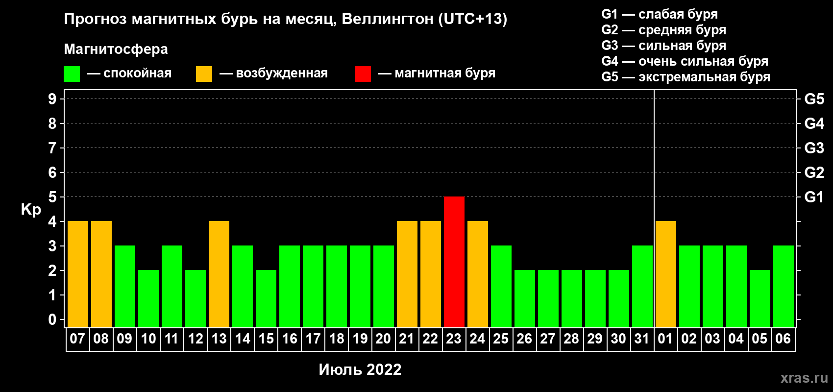 Прогноз максимального суточного геомагнитного индекса Kp на <b>1 месяц</b> (31 день) <b>с 07 июля по 06 августа 2022 г</b>